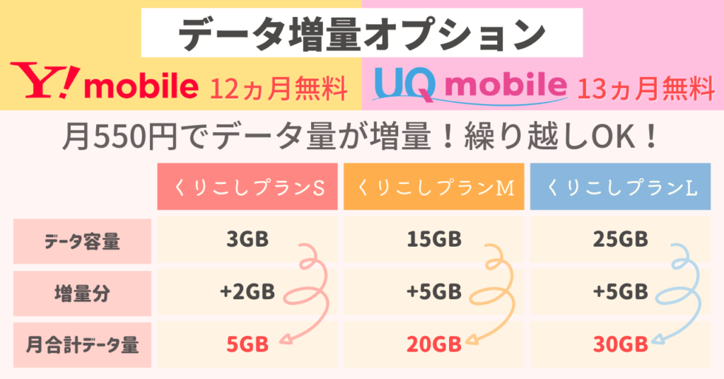ワイモバイルUQモバイル比較データ増量オプション